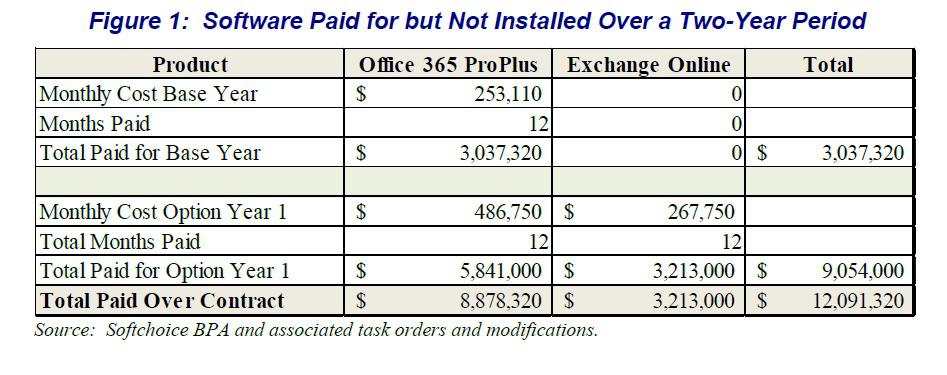 The IRS spent $12 million on software it never used.